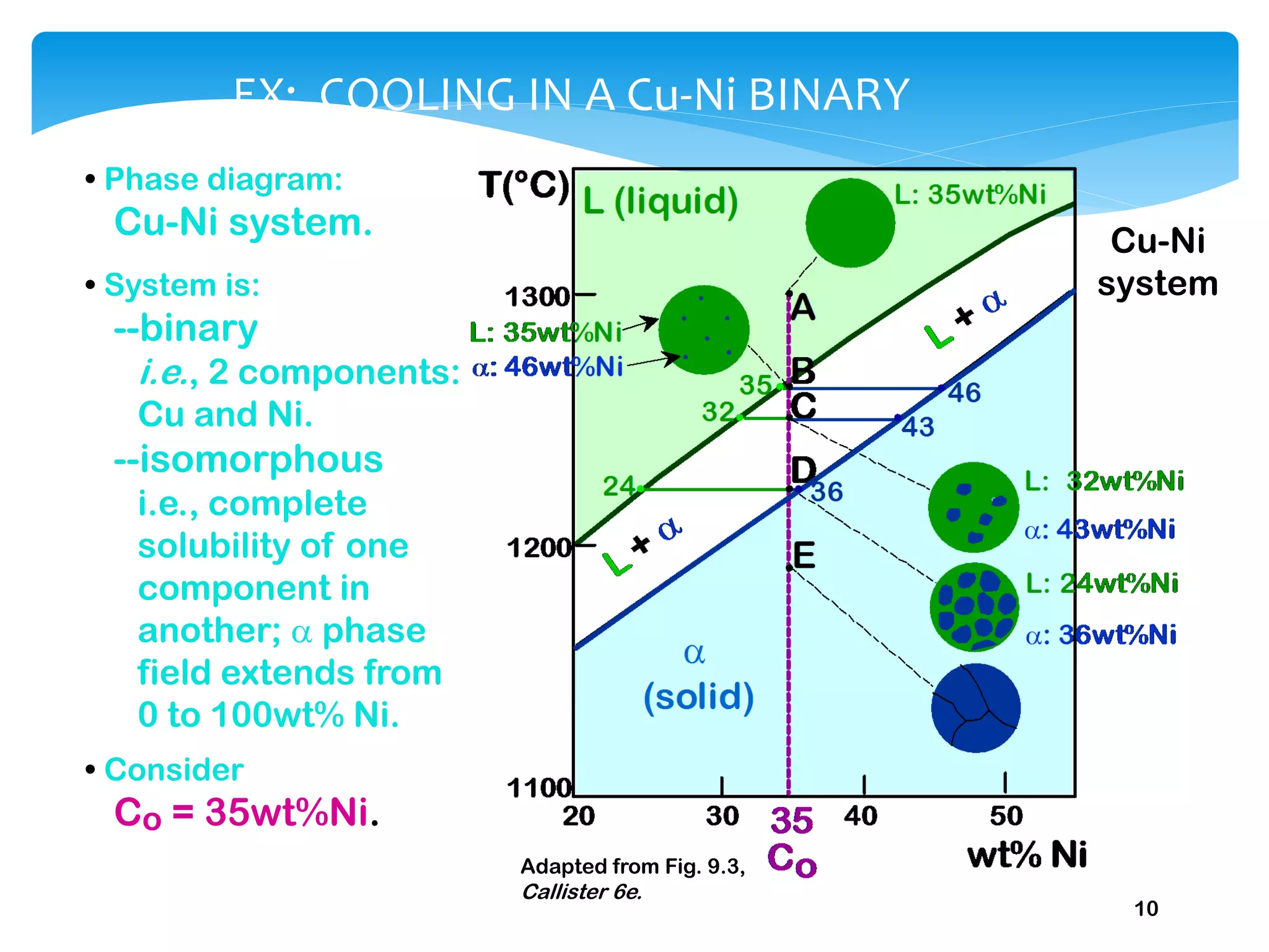 10
• Phase diagram:
Cu-Ni system.
• System is:
--binary
i.e., 2 components:
Cu and Ni.
--isomorphous
i.e., complete
solubility of one
component in
another; a phase
field extends from
0 to 100wt% Ni.
Adapted from Fig. 9.3,
Callister 6e.
• Consider
Co = 35wt%Ni.
Cu-Ni
system
EX: COOLING IN A Cu-Ni BINARY
 