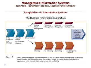Management Information SystemsManagement Information Systems
CHAPTER 1: INFORMATION IN BUSINESS SYSTEMSTODAY
Perspectives on Information Systems
The Business InformationValue Chain
From a business perspective, information systems are part of a series of value-adding activities for acquiring,
transforming, and distributing information that managers can use to improve decision making, enhance
organizational performance, and, ultimately, increase firm profitability.
Figure 1-7
© Prentice Hall 201134
 