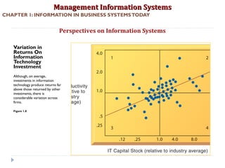 Management Information SystemsManagement Information Systems
CHAPTER 1: INFORMATION IN BUSINESS SYSTEMSTODAY
Perspectives on Information Systems
Variation in
Returns On
Information
Technology
Investment
Although, on average,
investments in information
technology produce returns far
above those returned by other
investments, there is
considerable variation across
firms.
Figure 1.8
© Prentice Hall 201135
 