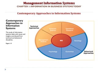 Management Information SystemsManagement Information Systems
CHAPTER 1: INFORMATION IN BUSINESS SYSTEMSTODAY
Contemporary Approaches to Information Systems
Contemporary
Approaches to
Information
Systems
The study of information
systems deals with issues and
insights contributed from
technical and behavioral
disciplines.
Figure 1.9
© Prentice Hall 201139
 