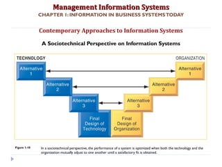 Management Information SystemsManagement Information Systems
CHAPTER 1: INFORMATION IN BUSINESS SYSTEMSTODAY
Contemporary Approaches to Information Systems
A Sociotechnical Perspective on Information Systems
In a sociotechnical perspective, the performance of a system is optimized when both the technology and the
organization mutually adjust to one another until a satisfactory fit is obtained.
Figure 1-10
© Prentice Hall 201143
 