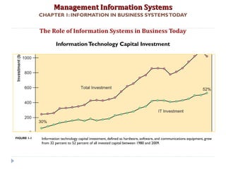 Management Information SystemsManagement Information Systems
CHAPTER 1: INFORMATION IN BUSINESS SYSTEMSTODAY
The Role of Information Systems in Business Today
InformationTechnology Capital Investment
Information technology capital investment, defined as hardware, software, and communications equipment, grew
from 32 percent to 52 percent of all invested capital between 1980 and 2009.
FIGURE 1-1
© Prentice Hall 20116
 