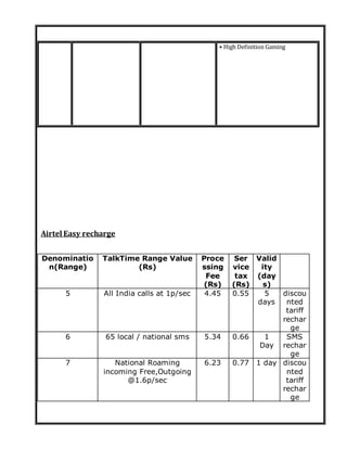 Airtel Easy recharge
• High Definition Gaming
Denominatio
n(Range)
TalkTime Range Value
(Rs)
Proce
ssing
Fee
(Rs)
Ser
vice
tax
(Rs)
Valid
ity
(day
s)
5 All India calls at 1p/sec 4.45 0.55 5
days
discou
nted
tariff
rechar
ge
6 65 local / national sms 5.34 0.66 1
Day
SMS
rechar
ge
7 National Roaming
incoming Free,Outgoing
@1.6p/sec
6.23 0.77 1 day discou
nted
tariff
rechar
ge
 