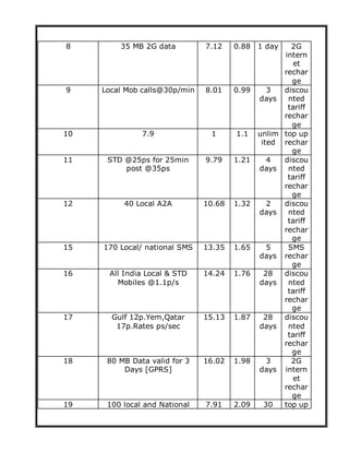 8 35 MB 2G data 7.12 0.88 1 day 2G
intern
et
rechar
ge
9 Local Mob calls@30p/min 8.01 0.99 3
days
discou
nted
tariff
rechar
ge
10 7.9 1 1.1 unlim
ited
top up
rechar
ge
11 STD @25ps for 25min
post @35ps
9.79 1.21 4
days
discou
nted
tariff
rechar
ge
12 40 Local A2A 10.68 1.32 2
days
discou
nted
tariff
rechar
ge
15 170 Local/ national SMS 13.35 1.65 5
days
SMS
rechar
ge
16 All India Local & STD
Mobiles @1.1p/s
14.24 1.76 28
days
discou
nted
tariff
rechar
ge
17 Gulf 12p.Yem,Qatar
17p.Rates ps/sec
15.13 1.87 28
days
discou
nted
tariff
rechar
ge
18 80 MB Data valid for 3
Days [GPRS]
16.02 1.98 3
days
2G
intern
et
rechar
ge
19 100 local and National 7.91 2.09 30 top up
 