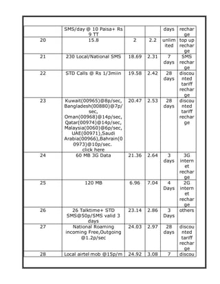 SMS/day @ 10 Paisa+ Rs
9 TT
days rechar
ge
20 15.8 2 2.2 unlim
ited
top up
rechar
ge
21 230 Local/National SMS 18.69 2.31 7
days
SMS
rechar
ge
22 STD Calls @ Rs 1/3miin 19.58 2.42 28
days
discou
nted
tariff
rechar
ge
23 Kuwait(00965)@8p/sec,
Bangladesh(00880)@7p/
sec,
Oman(00968)@14p/sec,
Qatar(00974)@14p/sec,
Malaysia(0060)@6p/sec,
UAE(00971),Saudi
Arabia(00966),Bahrain(0
0973)@10p/sec.
click here
20.47 2.53 28
days
discou
nted
tariff
rechar
ge
24 60 MB 3G Data 21.36 2.64 3
days
3G
intern
et
rechar
ge
25 120 MB 6.96 7.04 4
Days
2G
intern
et
rechar
ge
26 26 Talktime+ STD
SMS@50p/SMS valid 3
days
23.14 2.86 3
Days
others
27 National Roaming
incoming Free,Outgoing
@1.2p/sec
24.03 2.97 28
days
discou
nted
tariff
rechar
ge
28 Local airtel mob @15p/m 24.92 3.08 7 discou
 