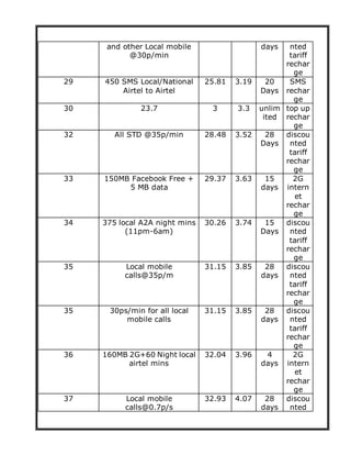 and other Local mobile
@30p/min
days nted
tariff
rechar
ge
29 450 SMS Local/National
Airtel to Airtel
25.81 3.19 20
Days
SMS
rechar
ge
30 23.7 3 3.3 unlim
ited
top up
rechar
ge
32 All STD @35p/min 28.48 3.52 28
Days
discou
nted
tariff
rechar
ge
33 150MB Facebook Free +
5 MB data
29.37 3.63 15
days
2G
intern
et
rechar
ge
34 375 local A2A night mins
(11pm-6am)
30.26 3.74 15
Days
discou
nted
tariff
rechar
ge
35 Local mobile
calls@35p/m
31.15 3.85 28
days
discou
nted
tariff
rechar
ge
35 30ps/min for all local
mobile calls
31.15 3.85 28
days
discou
nted
tariff
rechar
ge
36 160MB 2G+60 Night local
airtel mins
32.04 3.96 4
days
2G
intern
et
rechar
ge
37 Local mobile
calls@0.7p/s
32.93 4.07 28
days
discou
nted
 