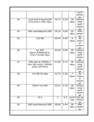 tariff
rechar
ge
39 Local A2A 0.5ps/S,A2M
0.7/s,First 2 m@1.5p/s
34.71 4.29 28
days
discou
nted
tariff
rechar
ge
44 490 Local/National SMS 39.16 4.84 20
days
SMS
rechar
ge
45 225 MB 40.05 4.95 6
Days
2G
intern
et
rechar
ge
46 Loc A2A
25p/m,A2M@35p/m,
First 2 min@1.5p/s
40.94 5.06 28
days
discou
nted
tariff
rechar
ge
47 STD calls at 25P/Min (
first 180 mins), 35P/Min
(post 180 Mins)
41.83 5.17 28
days
discou
nted
tariff
rechar
ge
48 125 MB 3G data 42.72 5.28 7
days
3G
intern
et
rechar
ge
49 25p/m Loc A2A 43.61 5.39 28
days
discou
nted
tariff
rechar
ge
50 41.5 3 5.5 unlim
ited
top up
rechar
ge
54 600 Local/National SMS 48.06 5.94 28
days
SMS
rechar
ge
 