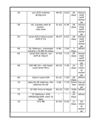 55 Loc+STD mobiles
@35p/min
48.95 6.05 28
days
discou
nted
tariff
rechar
ge
58 US ,Canada calls @
1p/sec,
click here
51.62 6.38 28
days
discou
nted
tariff
rechar
ge
63 Local A2A 0.5ps/s,Local
A2M 0.7/s
56.07 6.93 28
days
discou
nted
tariff
rechar
ge
64 50 Talktime ( Unlimited
Validity ) 70 MB 2G Data,
6.96 7.04 3
Days
others
65 Local A2A 25p/m, Loc
A2M @ 35p/m
57.85 7.15 28
days
discou
nted
tariff
rechar
ge
68 300 MB 2G+ 100 Night
Local airtel Mins
60.52 7.48 10
days
2G
intern
et
rechar
ge
69 15p/m Local A2A 61.41 7.59 28
Days
others
70 Upto Rs 90 talktime, Min
talktime Rs 60
3.00 7.70 Unlim
ited
top up
rechar
ge
71 10 ISD mins to Nepal 63.19 7.81 10da
ys
others
75 75 Talktime+ STD
SMS@50p/SMS valid 10
days
- - 10
Days
others
76 375 MB 67.64 8.36 11
Days
2G
intern
et
rechar
ge
 