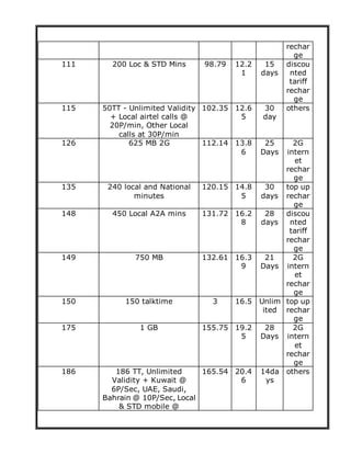 rechar
ge
111 200 Loc & STD Mins 98.79 12.2
1
15
days
discou
nted
tariff
rechar
ge
115 50TT - Unlimited Validity
+ Local airtel calls @
20P/min, Other Local
calls at 30P/min
102.35 12.6
5
30
day
others
126 625 MB 2G 112.14 13.8
6
25
Days
2G
intern
et
rechar
ge
135 240 local and National
minutes
120.15 14.8
5
30
days
top up
rechar
ge
148 450 Local A2A mins 131.72 16.2
8
28
days
discou
nted
tariff
rechar
ge
149 750 MB 132.61 16.3
9
21
Days
2G
intern
et
rechar
ge
150 150 talktime 3 16.5 Unlim
ited
top up
rechar
ge
175 1 GB 155.75 19.2
5
28
Days
2G
intern
et
rechar
ge
186 186 TT, Unlimited
Validity + Kuwait @
6P/Sec, UAE, Saudi,
Bahrain @ 10P/Sec, Local
& STD mobile @
165.54 20.4
6
14da
ys
others
 