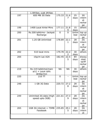 1.5P/Sec, LL@ 2P/Sec
197 600 MB 3G Data 175.33 21.6
7
25
days
3G
intern
et
rechar
ge
199 1400 Local Airtel Mins 177.11 21.8
9
15
days
others
200 Rs 200 talktime - Jackpot
Recharge
0 0 Unlim
ited
top up
rechar
ge
201 1.25 GB Unlimited 178.89 22.1
1
28
days
2G
intern
et
rechar
ge
202 510 local mins 179.78 22.2
2
30
days
others
205 15p/m Loc A2A 182.45 22.5
5
84
days
discou
nted
tariff
rechar
ge
219 Rs 219 talktime(main
a/c) + Local calls
@40p/min
NA NA 30
days
others
220 210 TT 0 - Unlim
ited
top up
rechar
ge
248 1 GB 3G Data 220.72 27.2
8
28
days
3G
intern
et
rechar
ge
249 Unlimited 2G data (High
speed upto 3GB)
221.61 27.3
9
28
days
2G
intern
et
rechar
ge
265 1GB 3G internet + 75MB
Facebook
235.85 29.1
5
28
days
3G
intern
et
 