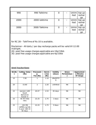 for RC 28 - TalkTime of Rs 10 is available.
Disclaimer - All daily / per day recharge packs will be valid till 12:00
midnight.
2G: post free usage charges applicable are 10p/10kb
3G: post free usage charges applicable are 4p/10kb
Airtel Voucher Rates
SC(Rs
)
Calling Value
(Rs)
Processin
g
Fee (Rs)
Servic
e tax
(Rs)
Validity
(days)
Grace
Period(days
)
Approximat
e Minutes
Of Usage
10 7.90 1 1.10 UNLIMITE
D
- -
20 15.80 2 2.20 unlimited NA NA
23 (ps/sec) UAE
Saudi
Bahrain10
Kuwait 6
20.47 2.53 30 days NA NA
25 50 All India
mins
22.25 2.75 3 days NA NA
25 150 MB
(GPRS),1p/10k
b post 1GB till
90 Days
22.25 2.75 5 Days NA NA
990 990 Talktime 0 - Unlim
ited
top up
rechar
ge
2000 2000 talktime 0 - Unlim
ited
top up
rechar
ge
3000 3000 Talktime 0 - Unlim
ited
top up
rechar
ge
 