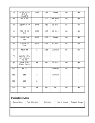 26 26 TT + STD
SMS @
50ps/SMS
23.14 2.86 3 days NA NA
30 23.70 TT 3 3.30 UNLIMITE
D
NA NA
32 30p/min STD 28.48 3.52 30 days NA NA
45 300 MB 2G
data
40.05 4.95 10 Days NA NA
45 100 All India
mins
40.05 4.95 5 days NA NA
45 12p/sec to
Gulf
40.05 4.95 90 days NA NA
50 41.50 TT 3 5.50 unlimited NA NA
70 upto Rs 100 ,
min talktime:
Rs 60
- -- - - -
96 Mobile office
(Paper Pack).
NA NA 30 days NA NA
100 86 TT 3 11 unlimited NA NA
110 110 3 - Unlimited - -
150 150 0 - - - -
200 210 NA NA NA NA NA
PostpaidServices
Service Name Type of Services Description How to Access Postpaid Charges
 