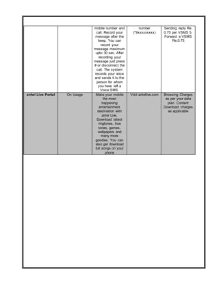 mobile number and
call. Record your
message after the
beep. You can
record your
message maximum
upto 30 sec. After
recording your
message just press
# or disconnect the
call. The system
records your voice
and sends it to the
person for whom
you have left a
Voice SMS.
number
(*9xxxxxxxxx)
Sending reply Re.
0.75 per VSMS 5.
Forward a VSMS
Re.0.75
airtel Live Portal On Usage Make your mobile
the most
happening
entertainment
destination with
airtel Live.
Download latest
ringtones, true
tones, games,
wallpapers and
many more
goodies. You can
also get download
full songs on your
phone
Visit airtellive.com Browsing Charges
as per your data
plan. Content
Download charges
as applicable
 