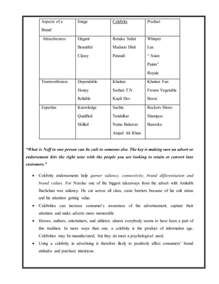 “What is Neff to one person can be cult to someone else. The key is making sure an advert or
endorsement hits the right note with the people you are looking to retain or convert into
customers.”
 Celebrity endorsements help garner saliency, connectivity, brand differentiation and
brand values. For Nerolac one of the biggest takeaways from the advert with Amitabh
Bachchan was saliency. He cut across all class, caste barriers because of his cult status
and his attention getting value.
 Celebrities can increase consumer’s awareness of the advertisement, capture their
attention and make adverts more memorable
 Heroes, authors, entertainers, and athletes; almost everybody seems to have been a part of
this tradition. In more ways than one, a celebrity is the product of information age.
Celebrities may be manufactured, but they do meet a psychological need.
 Using a celebrity in advertising is therefore likely to positively affect consumers’ brand
attitudes and purchase intentions.
Aspects of a
Brand
Image Celebrity Product
Attractiveness Elegant
Beautiful
Classy
Renuka Sahni
Madurai Dixit
Pataudi
Whisper
Lux
“ Asian
Paints”
Royale
Trustworthiness Dependable
Honey
Reliable
Khaitan
Seshan T.N
Kapil Dev
Khaitan Fan
Frozen Vegetable
Boost
Expertise Knowledge
Qualified
Skilled
Sachin
Tendulkar
Naina Balsavar
Amjad Ali Khan
Rockers Shoes
Shampoo
Bazooka
 