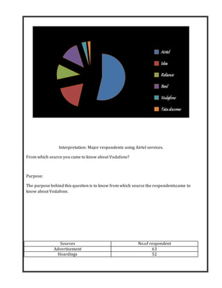 Interpretation: Major respondents using Airtel services.
From which source you came to know about Vodafone?
Purpose:
The purpose behind this question is to know from which source the respondentscame to
know about Vodafone.
Sources No.of respondent
Advertisement 63
Hoardings 52
Sales
Airtel
Idea
Reliance
Bsnl
Vodafone
Tatadocomo
 