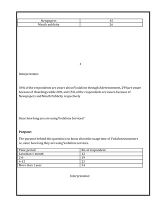 Newpapers 35
Mouth publicity 26
.
Interpretation:
36% of the respondents are aware about Vodafone through Advertisements, 29%are aware
because of Hoardings while 20% and 15% of the respondents are aware because of
Newspapers and Mouth Publicity respectively
Since how long you are using Vodafone Services?
Purpose:
The purpose behind this question is to know about the usage time of Vodafonecustomers
i.e. since how long they are using Vodafone services.
Time period No. of respondent
Less than 1 month 12
2-6 19
6-12 22
More than 1 year 34
Interpretation:
 