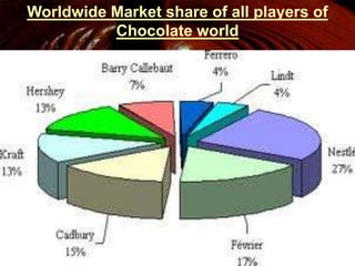Worldwide Market share of all players of
Chocolate world
 