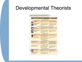 Developmental Theorists
 