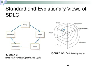 10
Standard and Evolutionary Views of
SDLC
FIGURE 1-3 Evolutionary model
FIGURE 1-2
The systems development life cycle
 