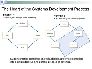 FIGURE 1-8
The heart of systems development
The Heart of the Systems Development Process
Current practice combines analysis, design, and implementation
into a single iterative and parallel process of activities.
FIGURE 1-7
The analysis–design–code–test loop
 