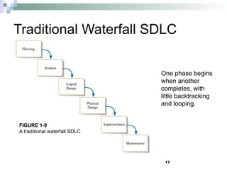 17
Traditional Waterfall SDLC
One phase begins
when another
completes, with
little backtracking
and looping.
FIGURE 1-9
A traditional waterfall SDLC
 