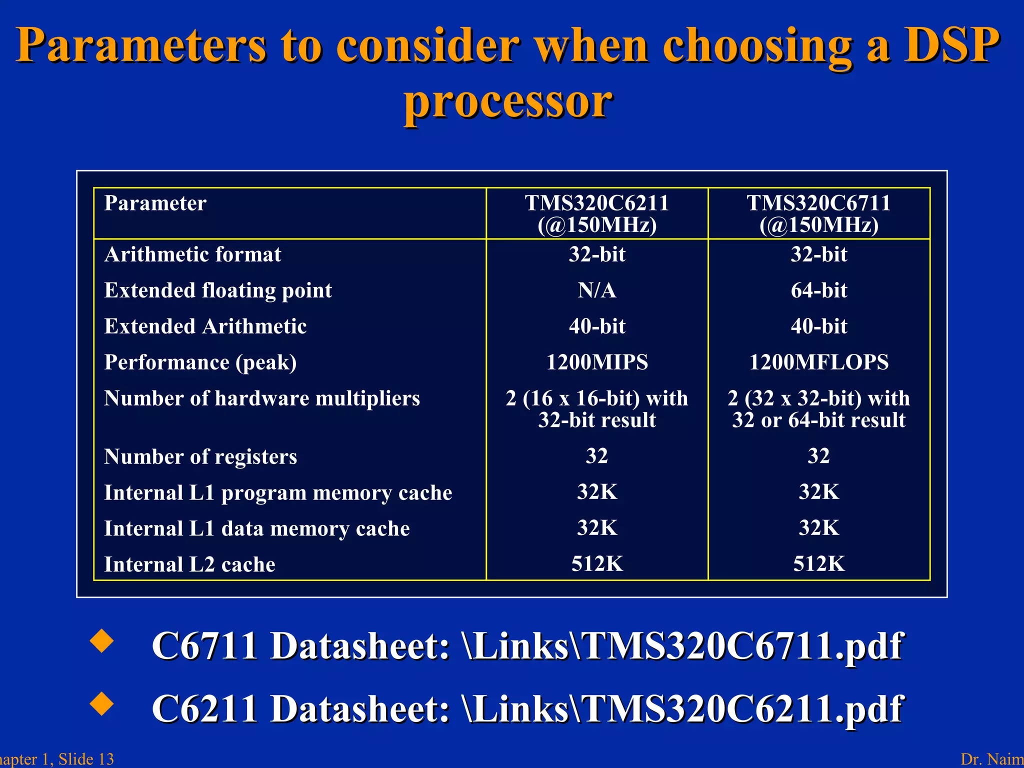 Dr. Naimhapter 1, Slide 13
Parameters to consider when choosing a DSPParameters to consider when choosing a DSP
processorprocessor
Parameter
Arithmetic format
Extended floating point
Extended Arithmetic
Performance (peak)
Number of hardware multipliers
Number of registers
Internal L1 program memory cache
Internal L1 data memory cache
Internal L2 cache
32-bit
N/A
40-bit
1200MIPS
2 (16 x 16-bit) with
32-bit result
32
32K
32K
512K
32-bit
64-bit
40-bit
1200MFLOPS
2 (32 x 32-bit) with
32 or 64-bit result
32
32K
32K
512K
TMS320C6211
(@150MHz)
TMS320C6711
(@150MHz)
 C6711 Datasheet:C6711 Datasheet: LinksTMS320C6711.pdfLinksTMS320C6711.pdf
 C6211 Datasheet:C6211 Datasheet: LinksTMS320C6211.pdfLinksTMS320C6211.pdf
 