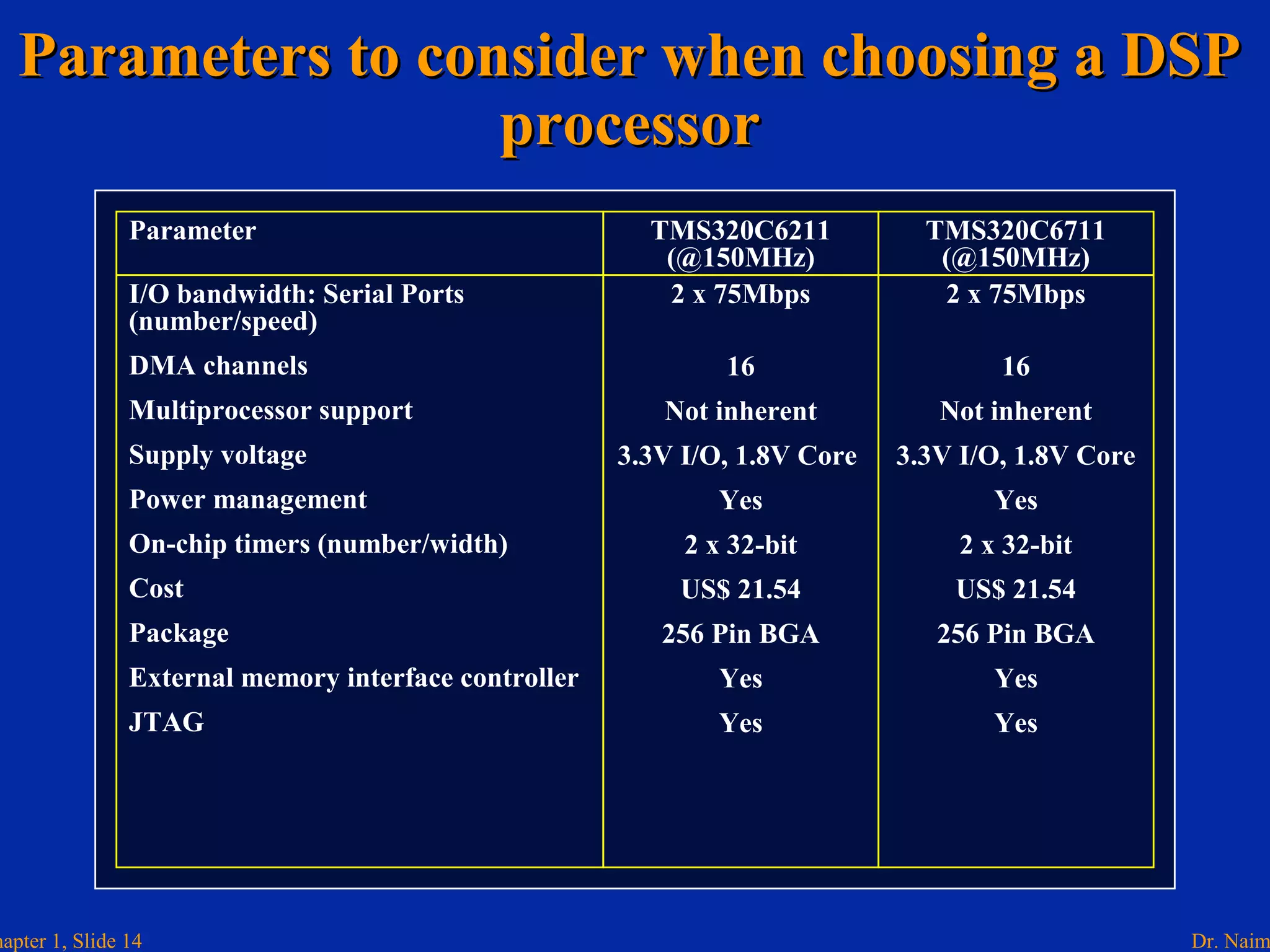Dr. Naimhapter 1, Slide 14
Parameters to consider when choosing a DSPParameters to consider when choosing a DSP
processorprocessor
Parameter
I/O bandwidth: Serial Ports
(number/speed)
DMA channels
Multiprocessor support
Supply voltage
Power management
On-chip timers (number/width)
Cost
Package
External memory interface controller
JTAG
2 x 75Mbps
16
Not inherent
3.3V I/O, 1.8V Core
Yes
2 x 32-bit
US$ 21.54
256 Pin BGA
Yes
Yes
2 x 75Mbps
16
Not inherent
3.3V I/O, 1.8V Core
Yes
2 x 32-bit
US$ 21.54
256 Pin BGA
Yes
Yes
TMS320C6211
(@150MHz)
TMS320C6711
(@150MHz)
 
