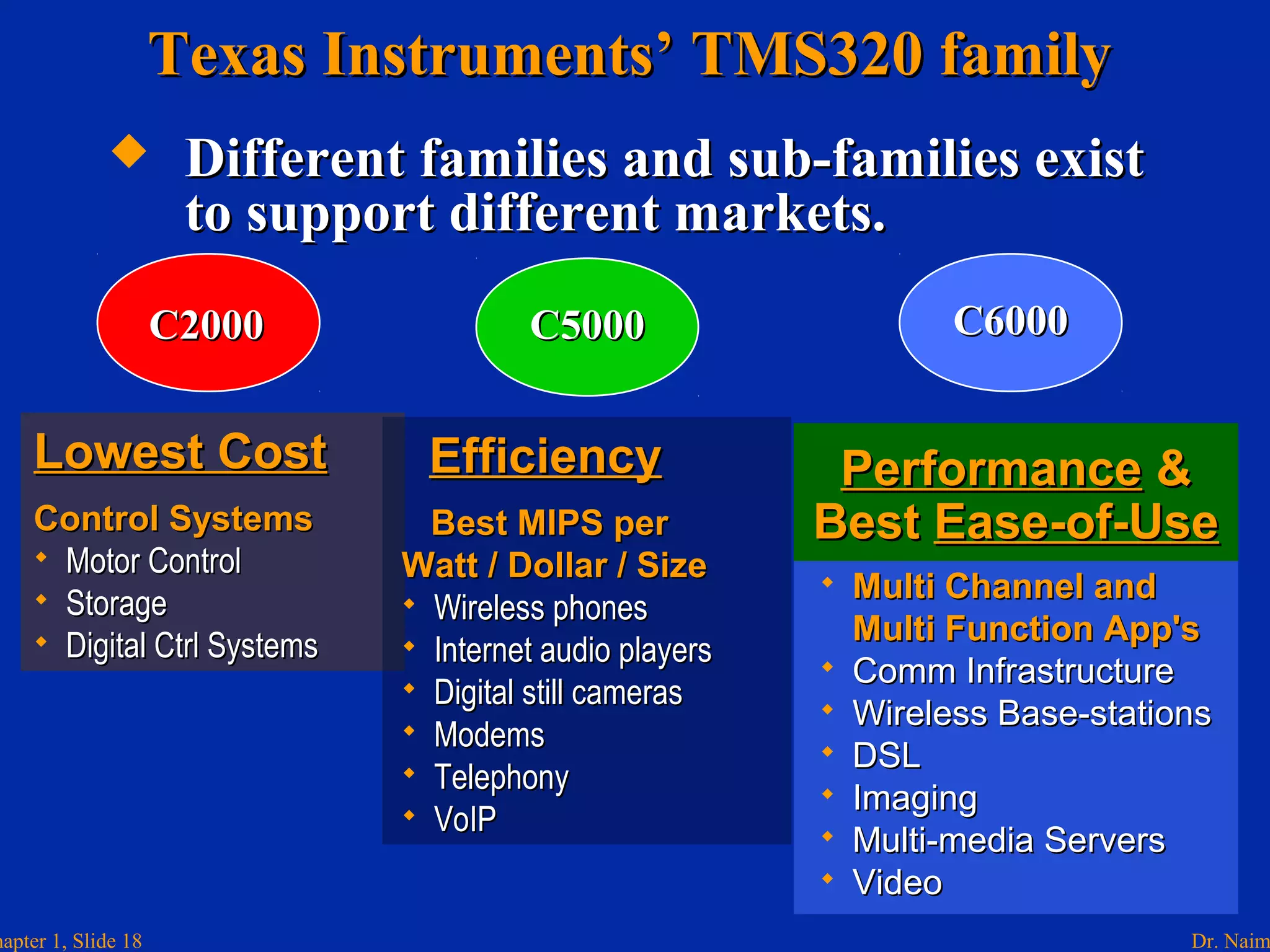 Dr. Naimhapter 1, Slide 18
Texas Instruments’ TMS320 familyTexas Instruments’ TMS320 family
 Different families and sub-families existDifferent families and sub-families exist
to support different markets.to support different markets.
Lowest CostLowest Cost
Control SystemsControl Systems
 Motor ControlMotor Control
 StorageStorage
 Digital Ctrl SystemsDigital Ctrl Systems
C2000C2000 C5000C5000
EfficiencyEfficiency
Best MIPS perBest MIPS per
Watt / Dollar / SizeWatt / Dollar / Size
 Wireless phonesWireless phones
 Internet audio playersInternet audio players
 Digital still camerasDigital still cameras
 ModemsModems
 TelephonyTelephony
 VoIPVoIP
C6000C6000
 Multi Channel andMulti Channel and
Multi Function App'sMulti Function App's
 Comm InfrastructureComm Infrastructure
 Wireless Base-stationsWireless Base-stations
 DSLDSL
 ImagingImaging
 Multi-media ServersMulti-media Servers
 VideoVideo
PerformancePerformance &&
BestBest Ease-of-UseEase-of-Use
 