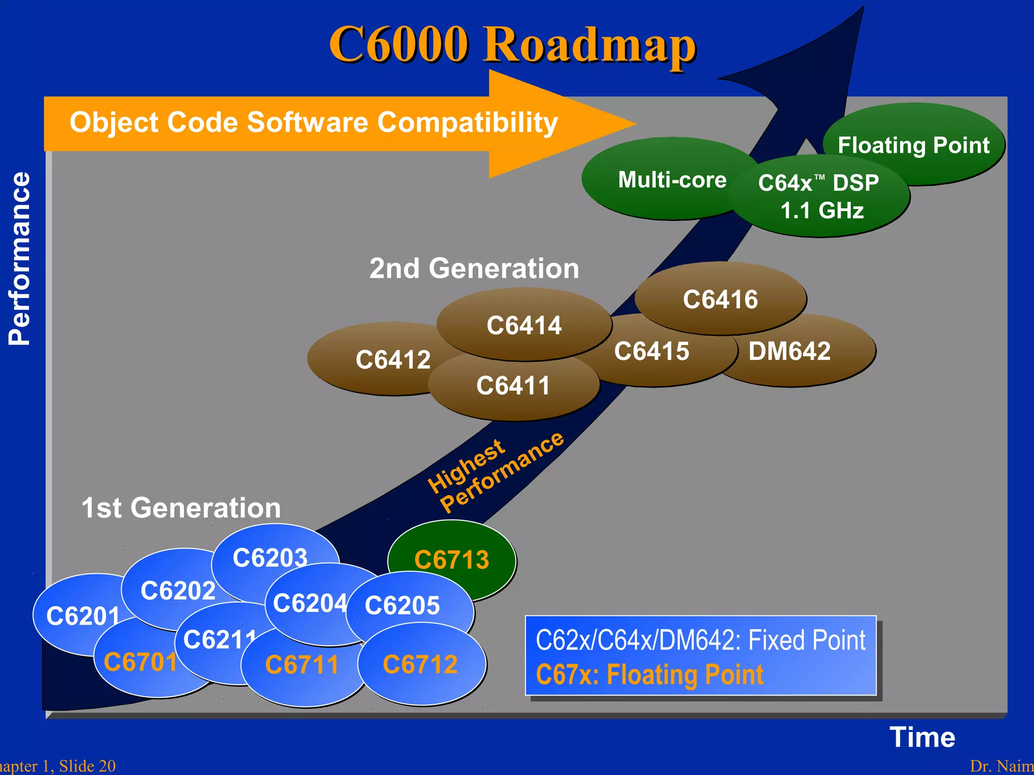 Dr. Naimhapter 1, Slide 20
C6000 RoadmapC6000 Roadmap
Performance
Time
C62x/C64x/DM642: Fixed Point
C67x: Floating Point
C62x/C64x/DM642: Fixed Point
C67x: Floating Point
Highest
Performance
Object Code Software Compatibility
Floating PointFloating Point
Multi-coreMulti-core C64x™
DSP
1.1 GHz
C64x™
DSP
1.1 GHz
C6201
C6701
C6202
C6203
C6211
C6711
C6204
1st Generation
C6713C6713
C6205
C6712
C6412C6412 DM642DM642
2nd Generation
C6415C6415
C6416C6416
C6411C6411
C6414C6414
 