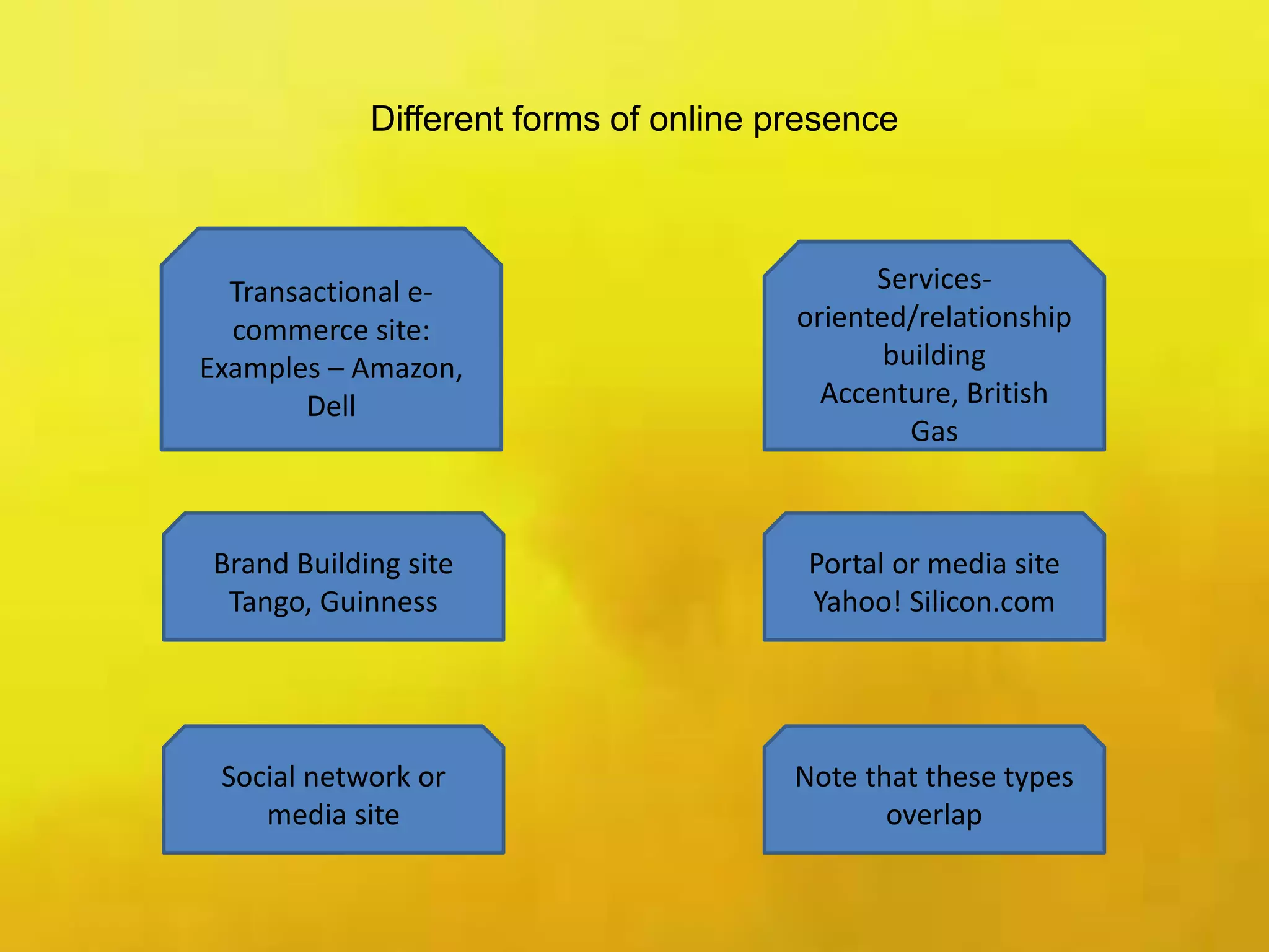 Different forms of online presence
Portal or media site
Yahoo! Silicon.com
Transactional e-
commerce site:
Examples – Amazon,
Dell
Brand Building site
Tango, Guinness
Social network or
media site
Note that these types
overlap
Services-
oriented/relationship
building
Accenture, British
Gas
 