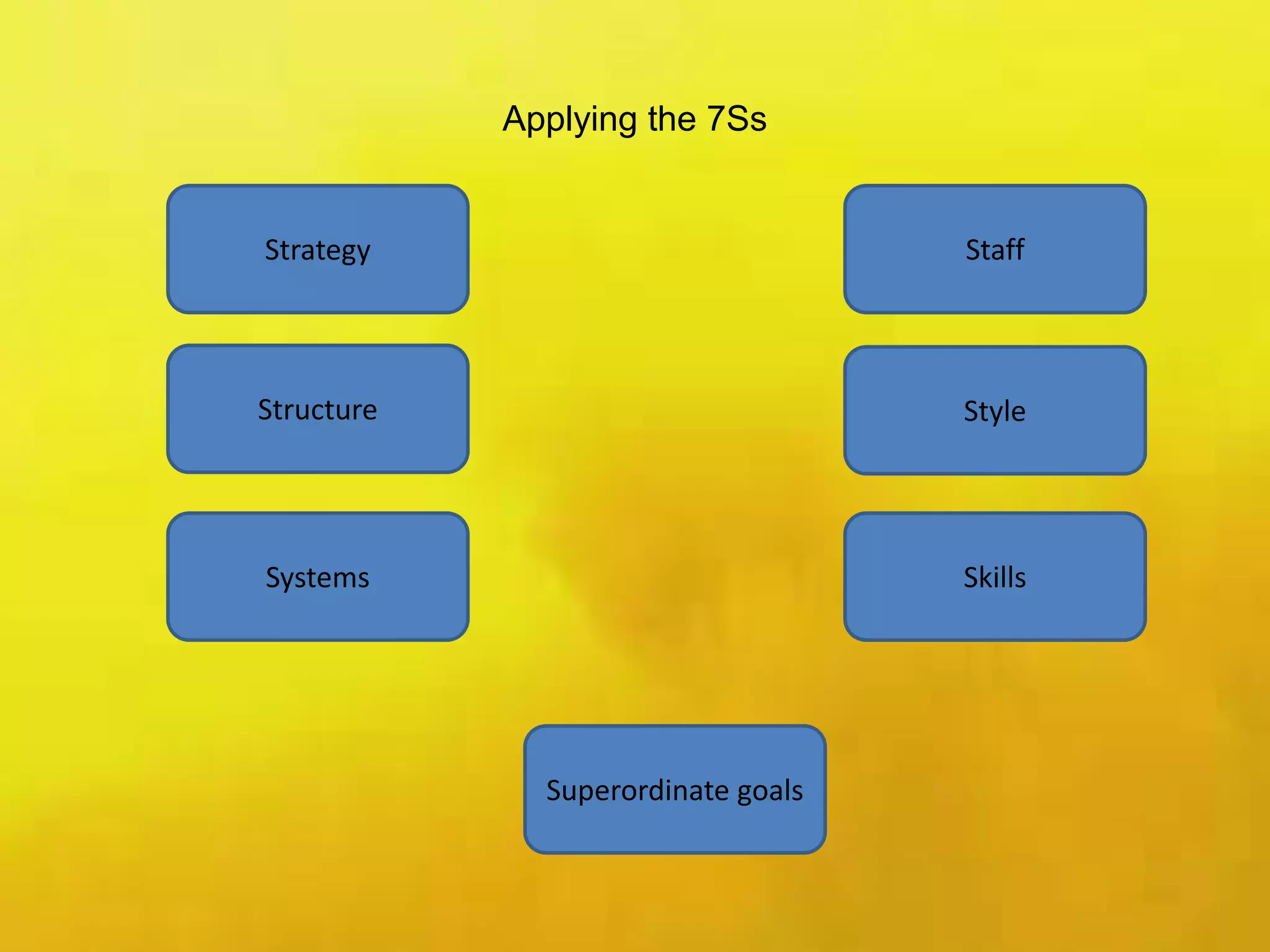 Applying the 7Ss
Structure
Strategy
Systems
Superordinate goals
Staff
Style
Skills
 