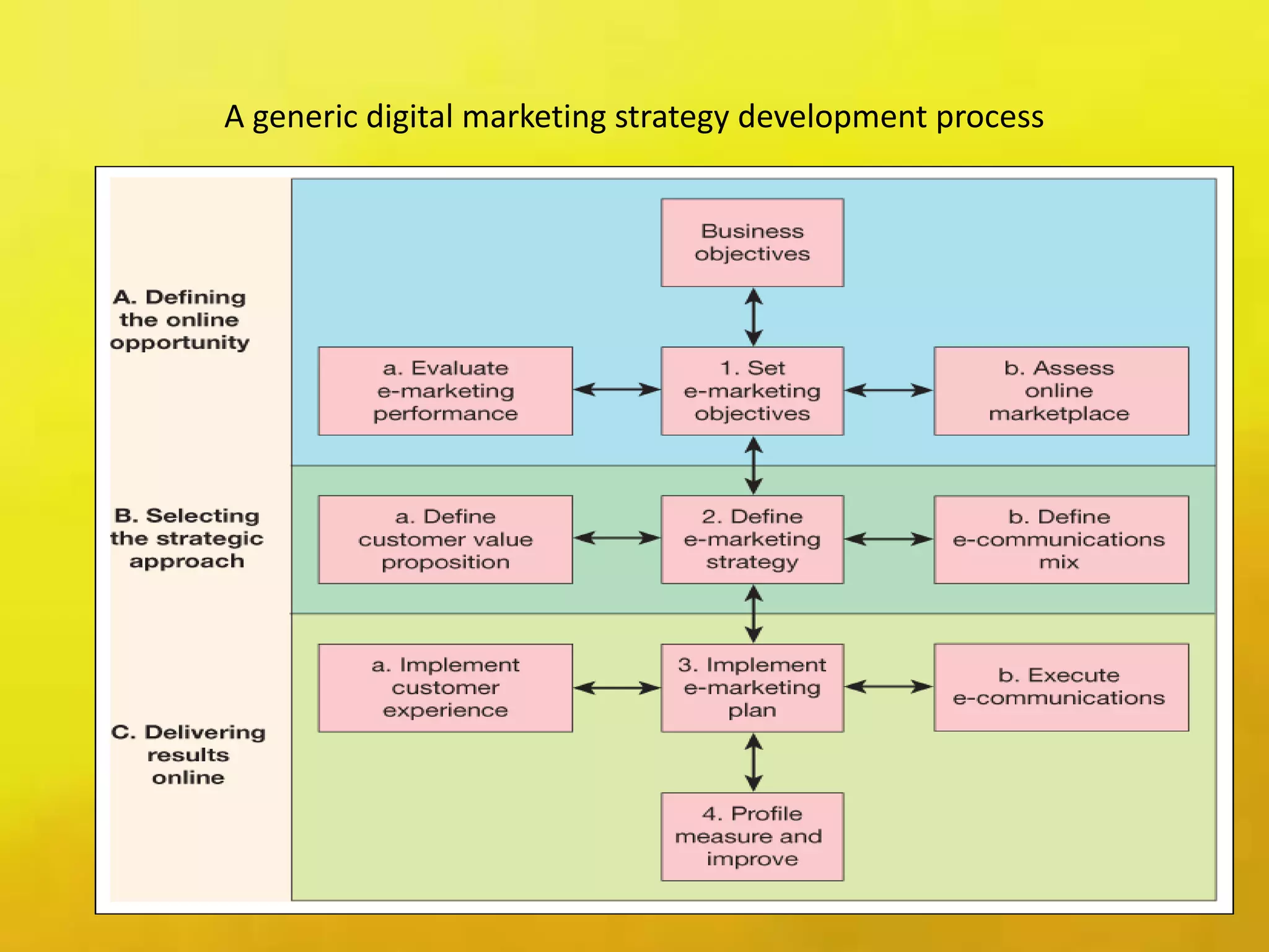A generic digital marketing strategy development process
 
