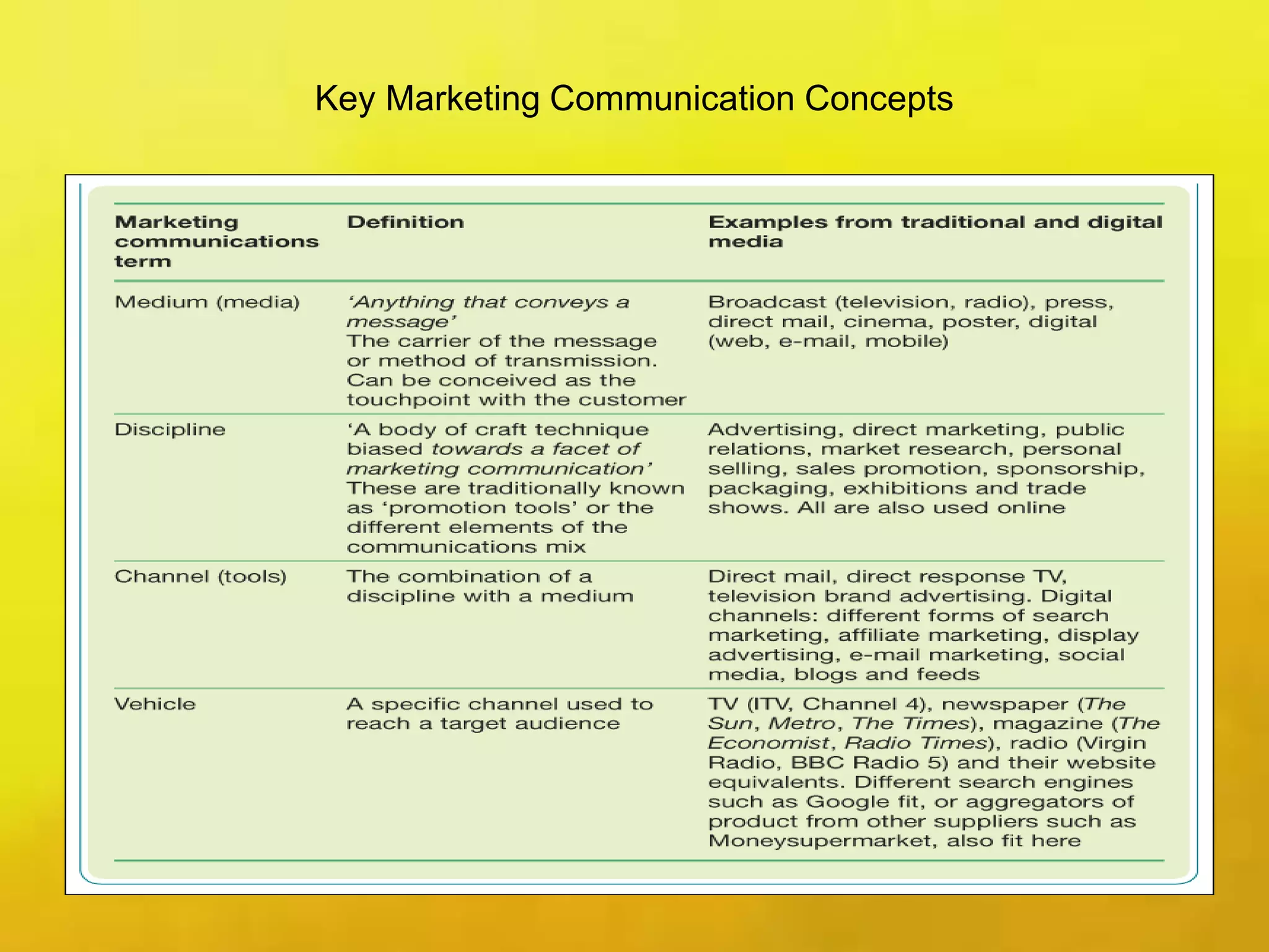 Key Marketing Communication Concepts
 