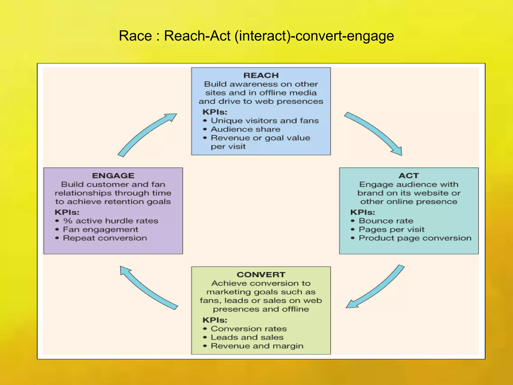 Race : Reach-Act (interact)-convert-engage
 