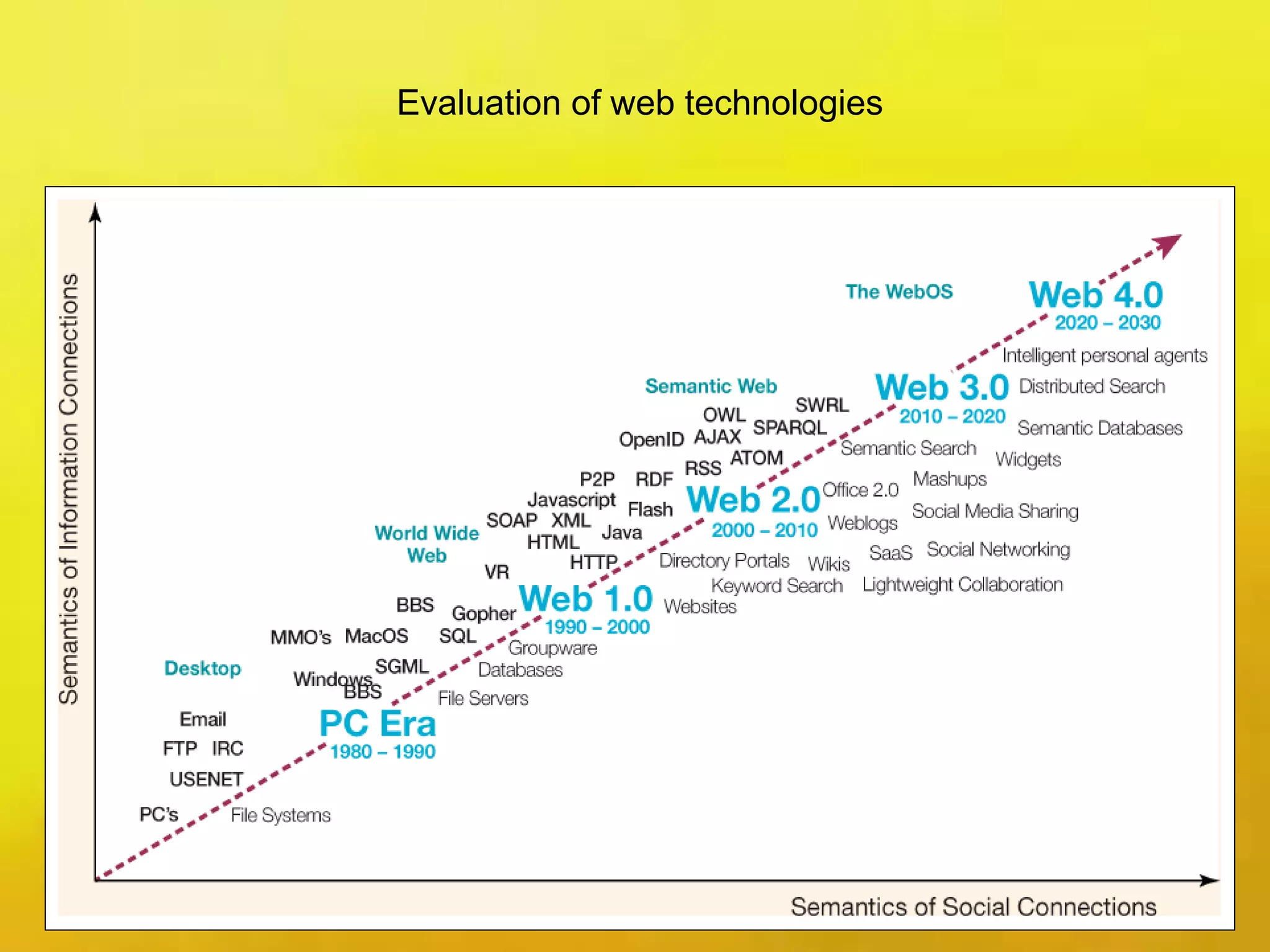 Evaluation of web technologies
 