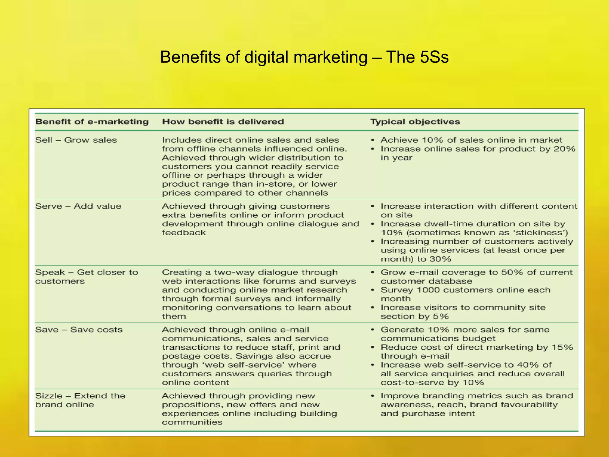 Benefits of digital marketing – The 5Ss
 