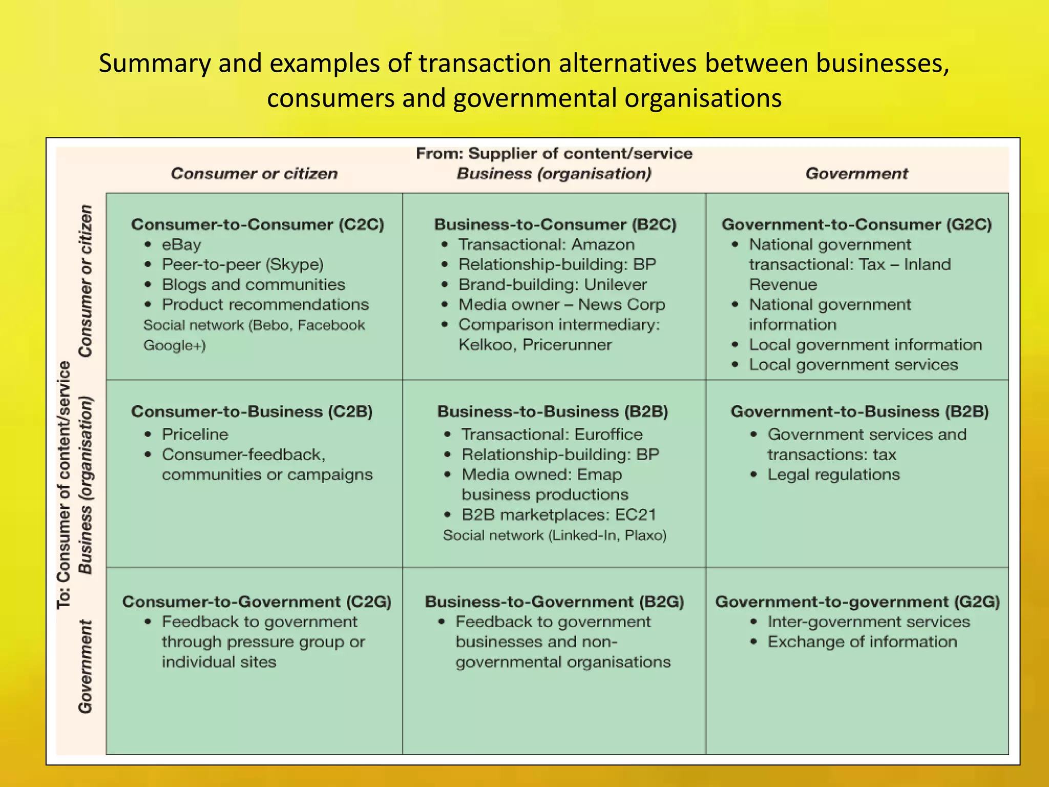 Summary and examples of transaction alternatives between businesses,
consumers and governmental organisations
 
