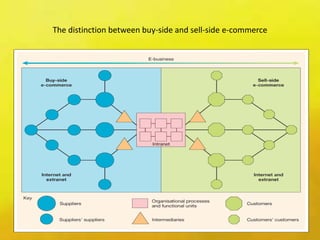 The distinction between buy-side and sell-side e-commerce
 