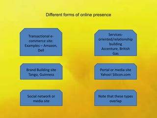 Different forms of online presence
Portal or media site
Yahoo! Silicon.com
Transactional e-
commerce site:
Examples – Amazon,
Dell
Brand Building site
Tango, Guinness
Social network or
media site
Note that these types
overlap
Services-
oriented/relationship
building
Accenture, British
Gas
 
