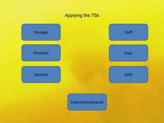 Applying the 7Ss
Structure
Strategy
Systems
Superordinate goals
Staff
Style
Skills
 