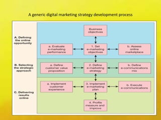 A generic digital marketing strategy development process
 
