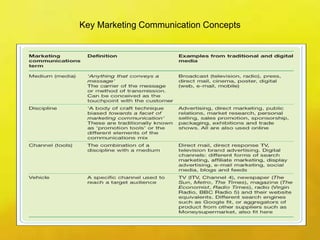 Key Marketing Communication Concepts
 