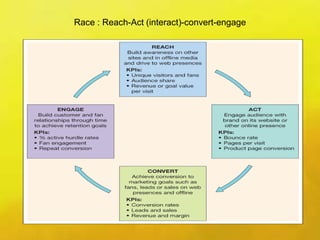 Race : Reach-Act (interact)-convert-engage
 