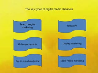 The key types of digital media channels
Search engine
marketing
Online partnership
Opt-in e-mail marketing
Online PR
Display advertising
Social media marketing
 