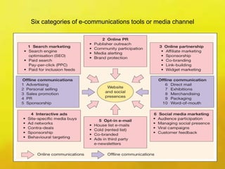 Six categories of e-communications tools or media channel
 