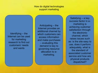 How do digital technologies
support marketing
Identifying – the
Internet can be used
for marketing
research to find out
customers’ needs
and wants
Anticipating – the
Internet provides an
additional channel by
which customers can
access information
and make purchases
– evaluating this
demand is key to
governing resource
allocation to e-
marketing.
Satisfying – a key
success factor in e-
marketing is
achieving customer
satisfaction through
the electronic
channel, which
raises issues such
as: is the site easy to
use, does it perform
adequately, what is
the standard of
associated customer
service and how are
physical products
dispatched?
 