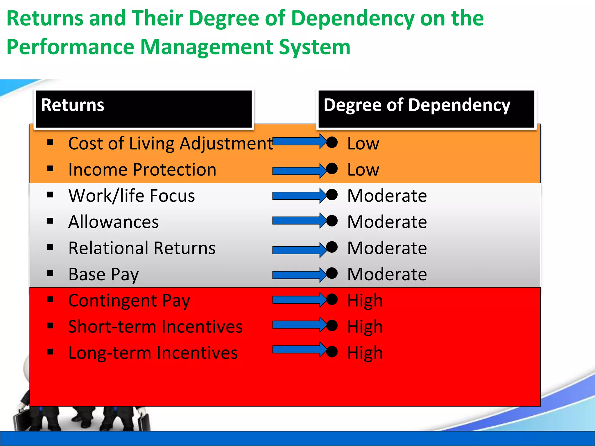 Herman Aguinis, University of Colorado at Denver
Returns and Their Degree of Dependency on the
Performance Management System
Return
 Cost of Living Adjustment
 Income Protection
 Work/life Focus
 Allowances
 Relational Returns
 Base Pay
 Contingent Pay
 Short-term Incentives
 Long-term Incentives
Degree of Dependency
 Low
 Low
 Moderate
 Moderate
 Moderate
 Moderate
 High
 High
 High
.
Degree of DependencyReturns
 