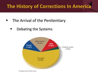 The History of Corrections In America
 The Arrival of the Penitentiary
 Debating the Systems
© Cengage Learning. All rights reserved.
 