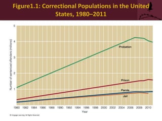 Figure1.1: Correctional Populations in the United
States, 1980–2011
© Cengage Learning. All Rights Reserved.
 