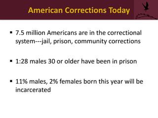 American Corrections Today
 7.5 million Americans are in the correctional
system---jail, prison, community corrections
 1:28 males 30 or older have been in prison
 11% males, 2% females born this year will be
incarcerated
 
